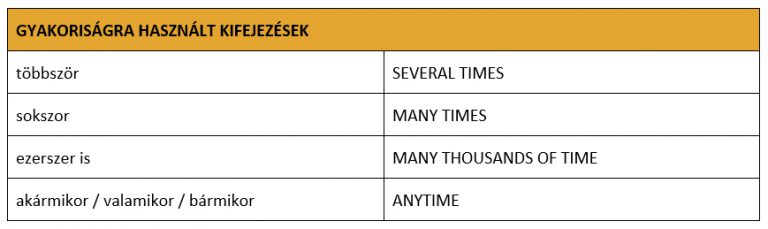 Gyakoriságra használt kifejezések