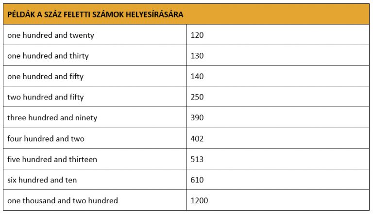 Példák a száz feletti számok helyesírására