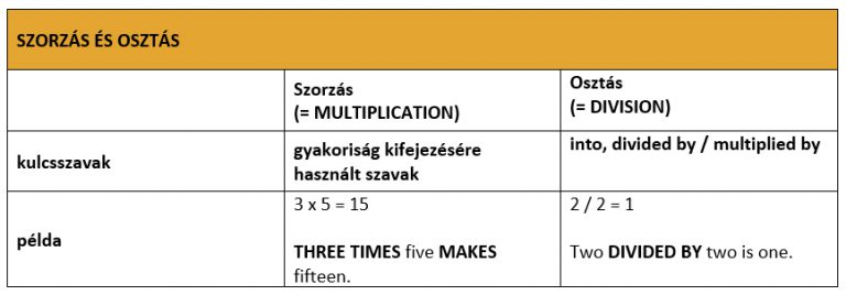 Szorzás és osztás